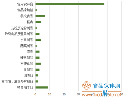 广东1月公布95批次不合格食品 超半数涉及农兽药残留指标